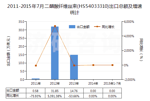 2011-2015年7月二醋酸纖維絲束(HS54033310)出口總額及增速統(tǒng)計(jì)